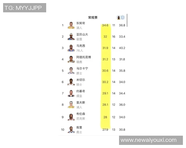 本赛季NBA各队场均得分创近59年新高达1171分历史排名第四